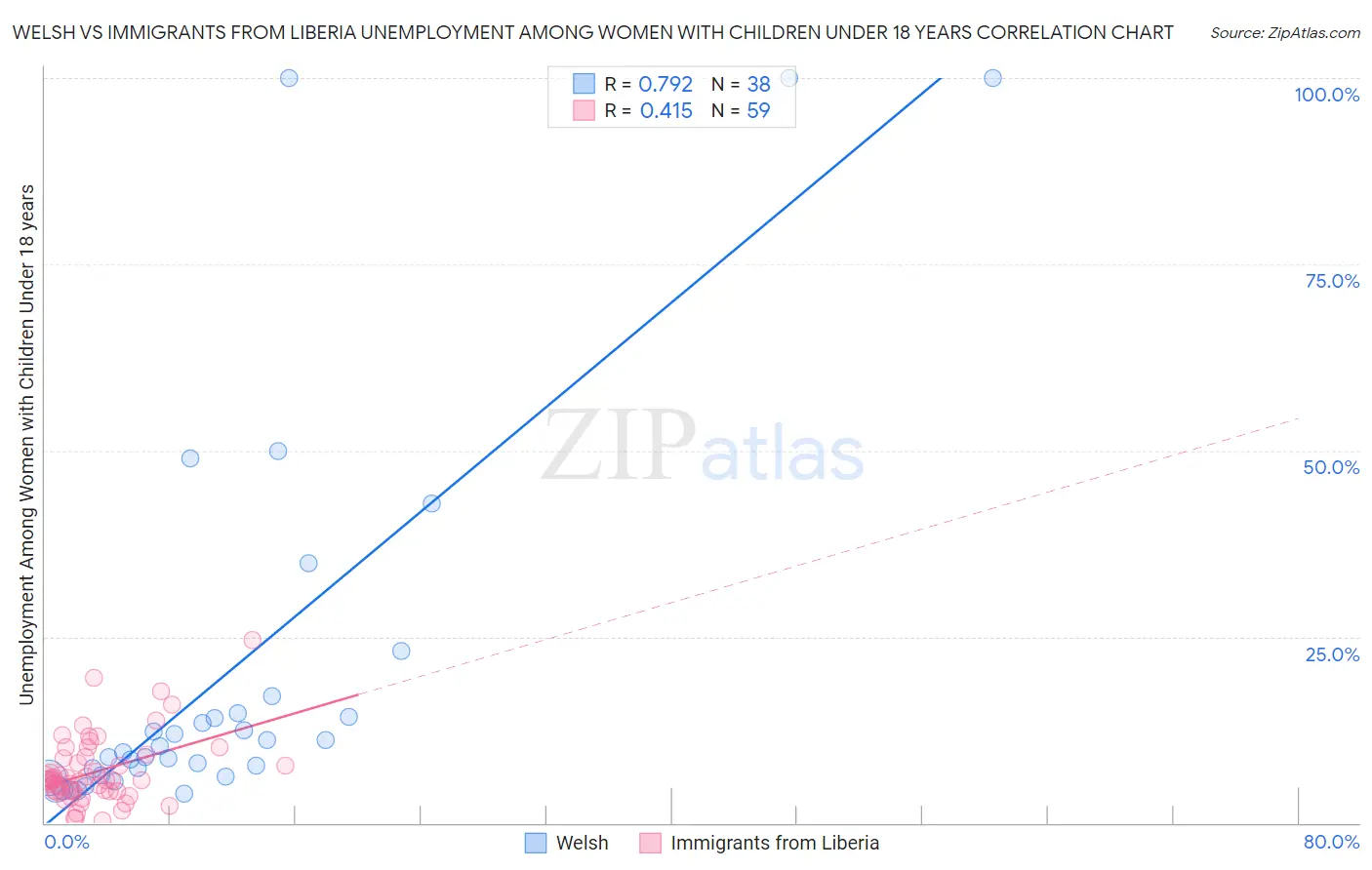 Welsh vs Immigrants from Liberia Unemployment Among Women with Children Under 18 years