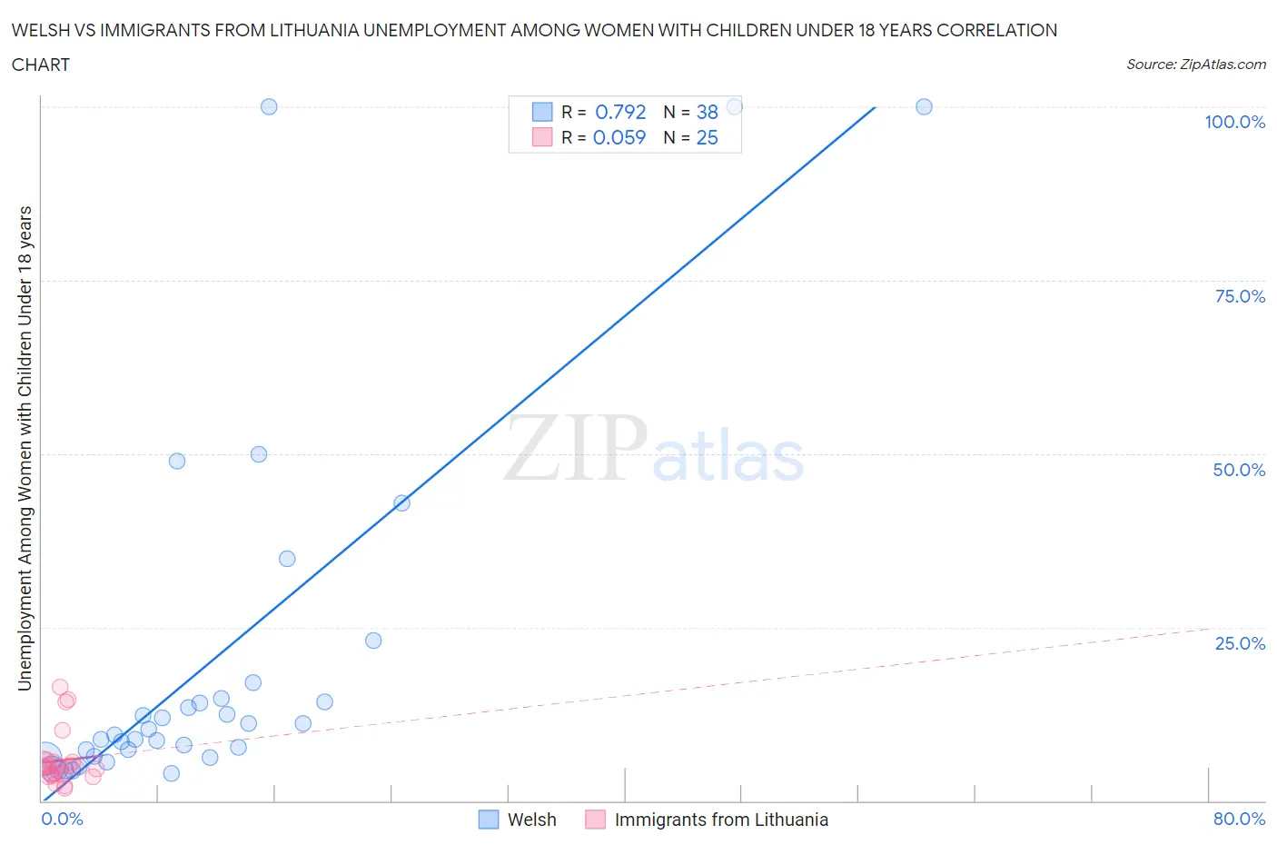 Welsh vs Immigrants from Lithuania Unemployment Among Women with Children Under 18 years