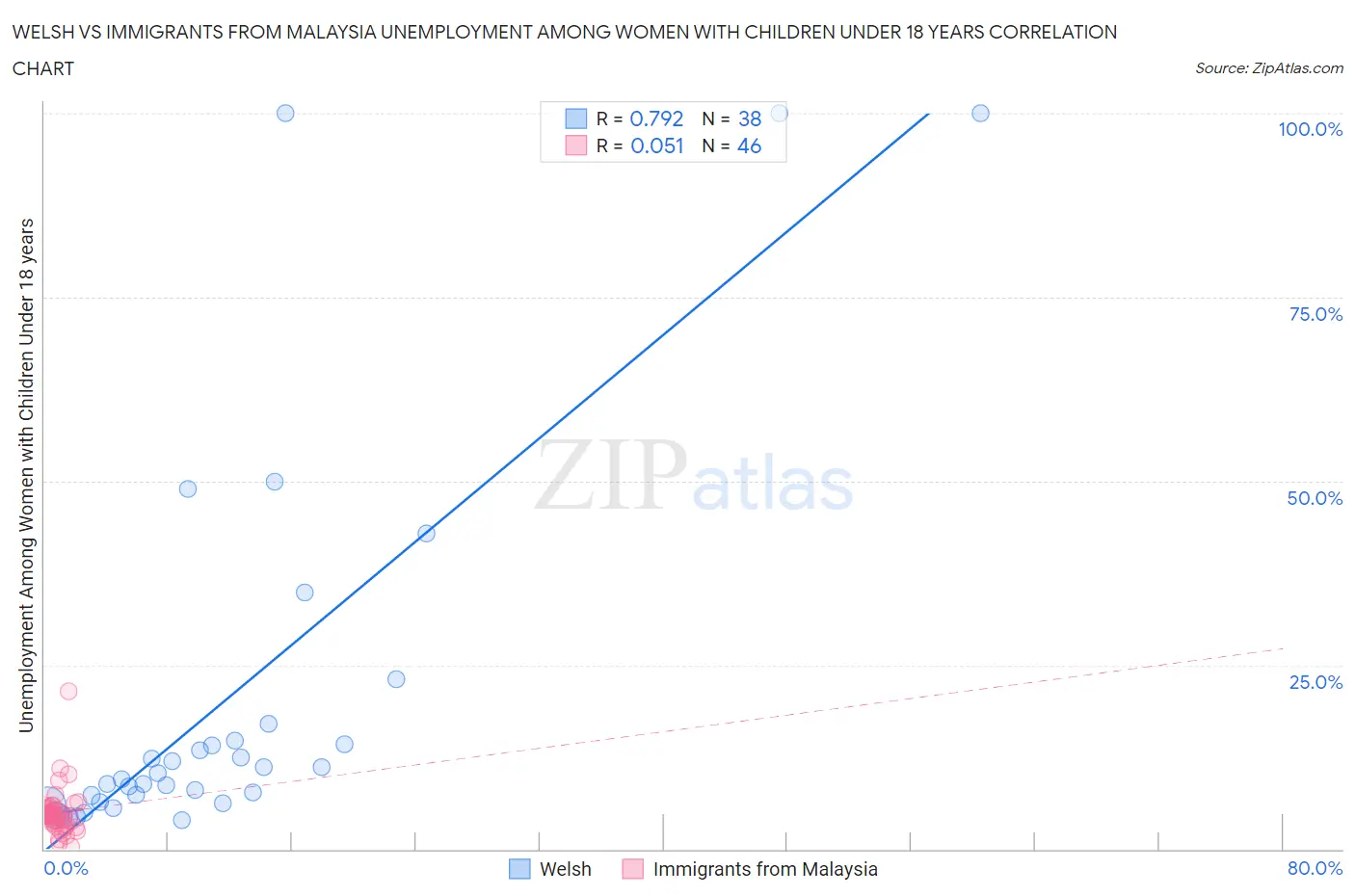 Welsh vs Immigrants from Malaysia Unemployment Among Women with Children Under 18 years