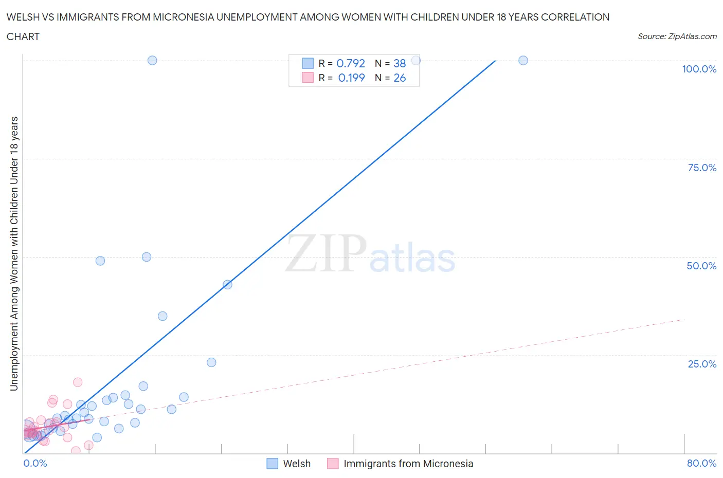 Welsh vs Immigrants from Micronesia Unemployment Among Women with Children Under 18 years