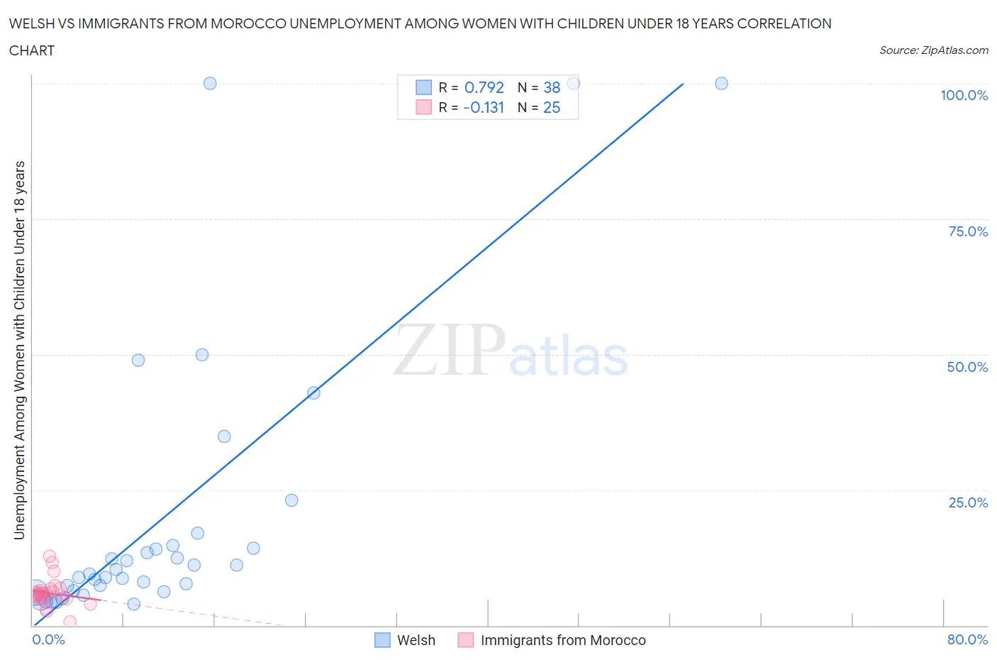 Welsh vs Immigrants from Morocco Unemployment Among Women with Children Under 18 years