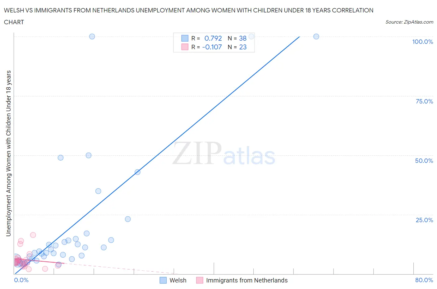 Welsh vs Immigrants from Netherlands Unemployment Among Women with Children Under 18 years