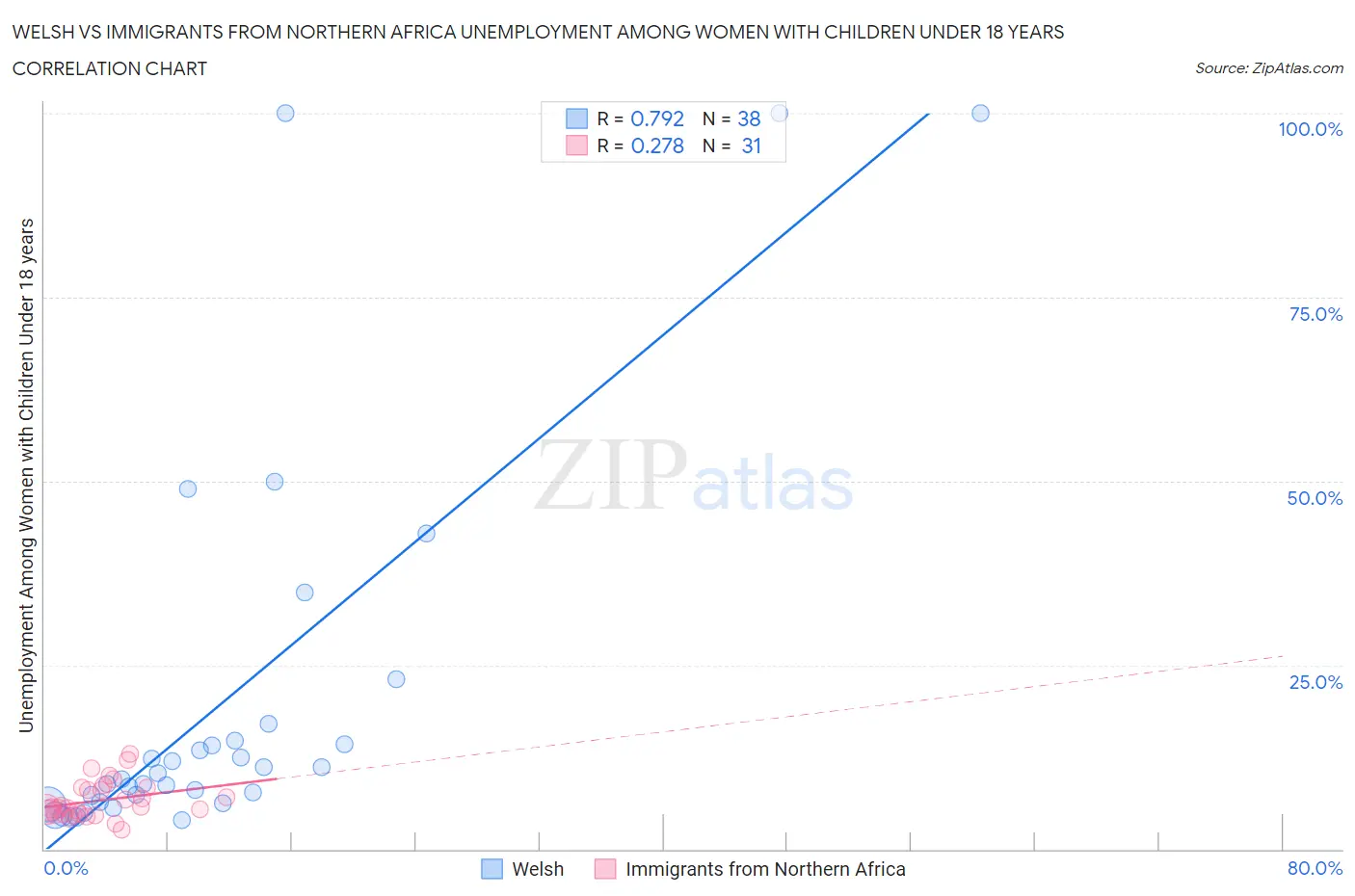Welsh vs Immigrants from Northern Africa Unemployment Among Women with Children Under 18 years
