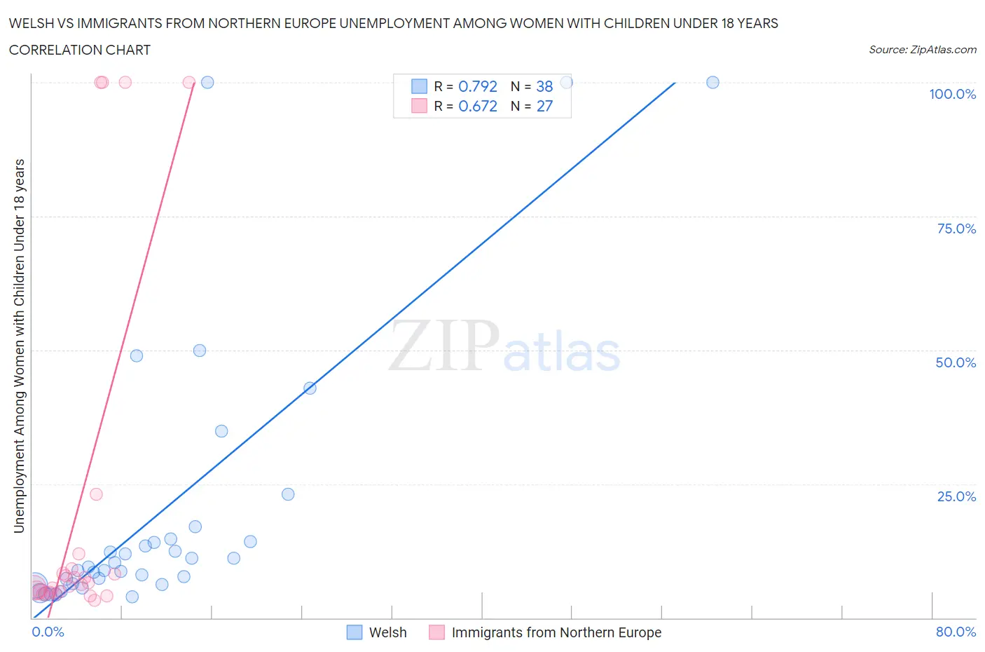 Welsh vs Immigrants from Northern Europe Unemployment Among Women with Children Under 18 years