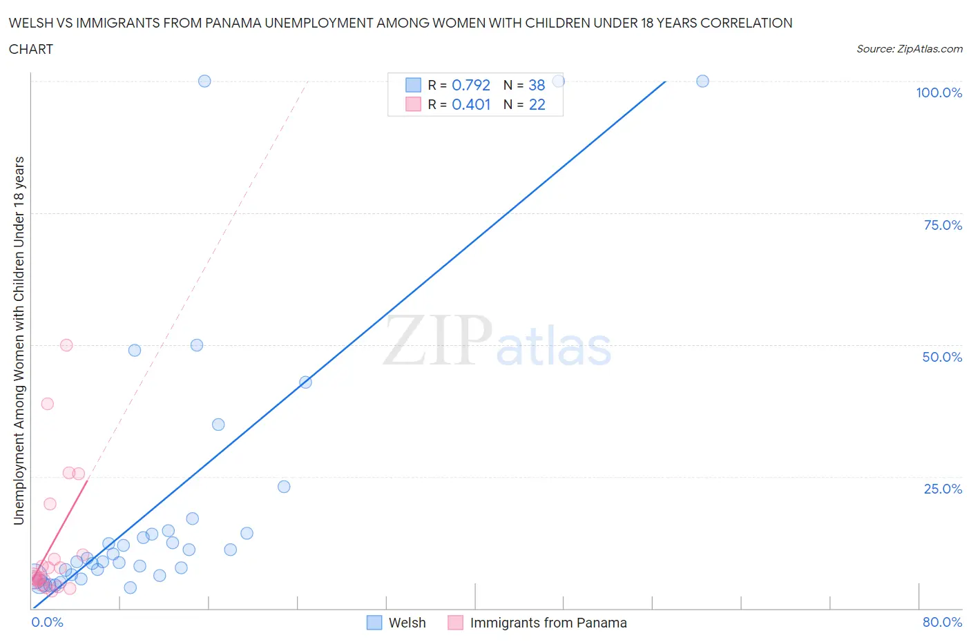 Welsh vs Immigrants from Panama Unemployment Among Women with Children Under 18 years