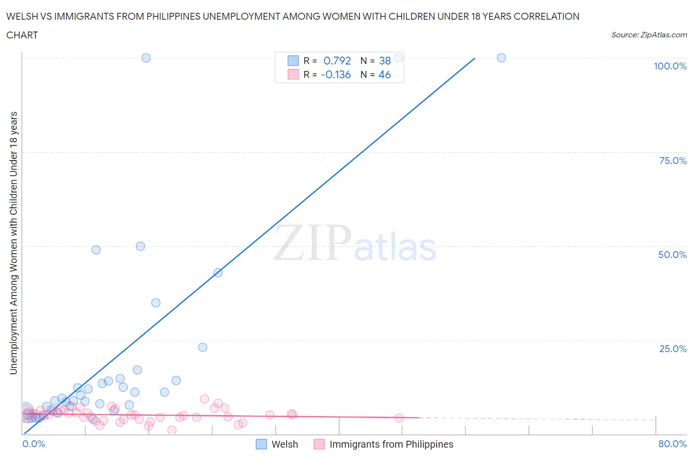 Welsh vs Immigrants from Philippines Unemployment Among Women with Children Under 18 years