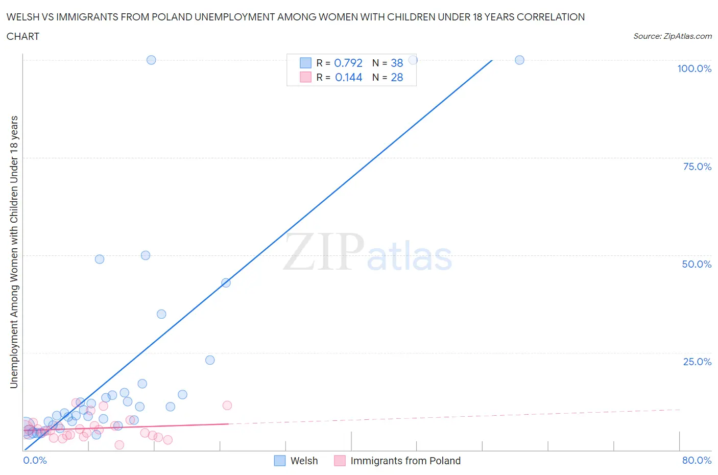 Welsh vs Immigrants from Poland Unemployment Among Women with Children Under 18 years