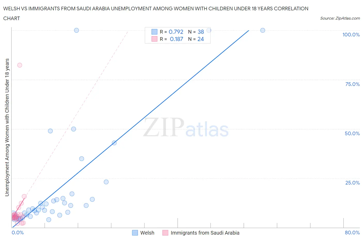 Welsh vs Immigrants from Saudi Arabia Unemployment Among Women with Children Under 18 years