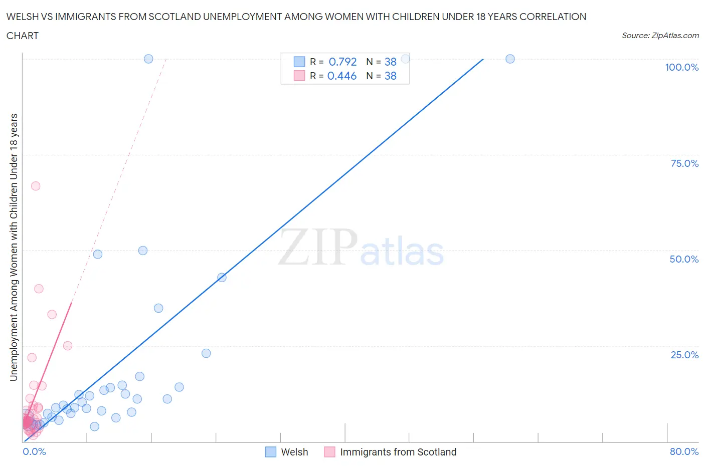 Welsh vs Immigrants from Scotland Unemployment Among Women with Children Under 18 years