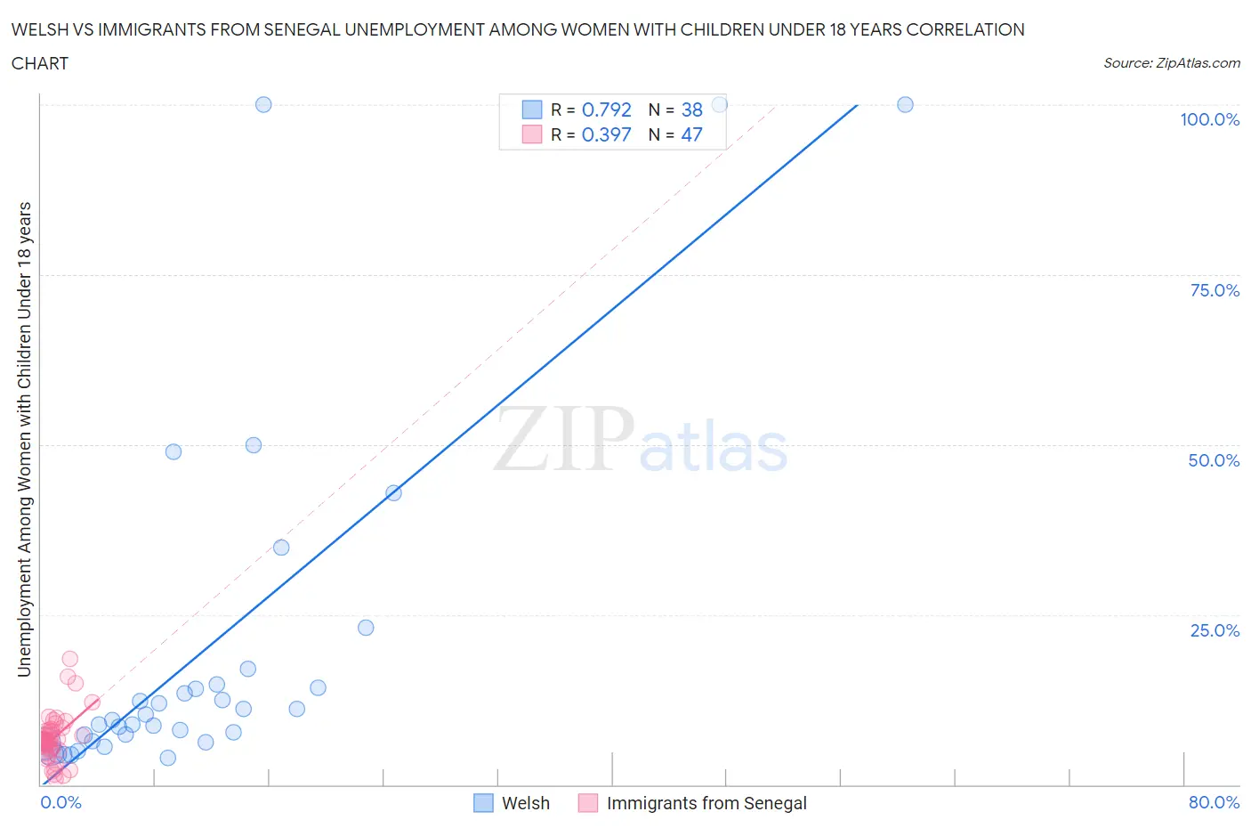 Welsh vs Immigrants from Senegal Unemployment Among Women with Children Under 18 years