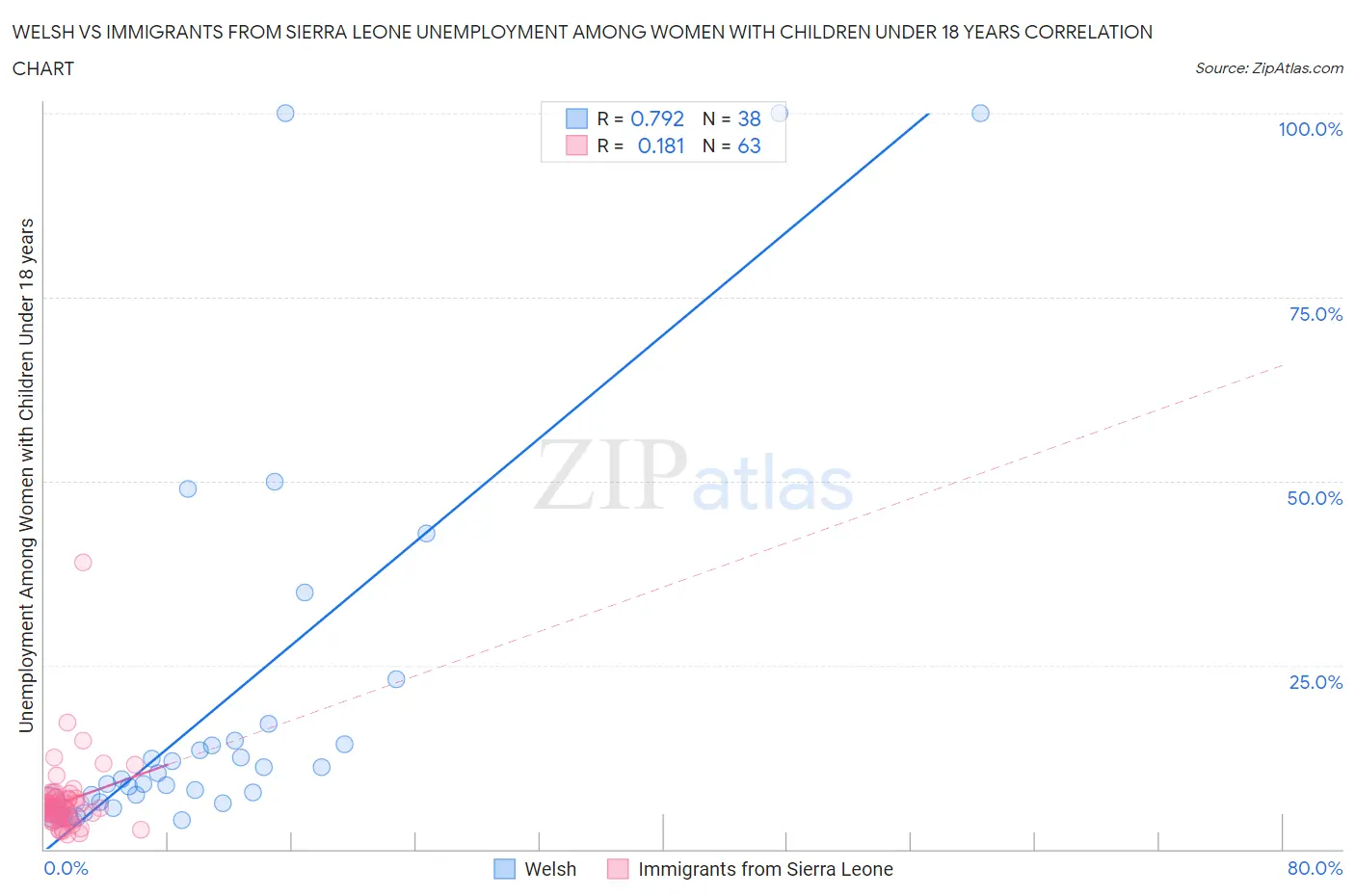 Welsh vs Immigrants from Sierra Leone Unemployment Among Women with Children Under 18 years