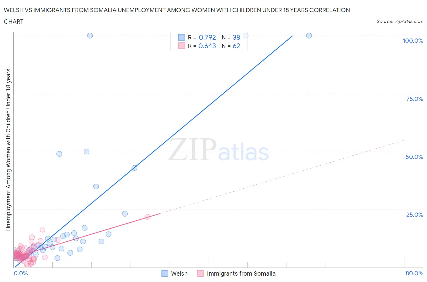 Welsh vs Immigrants from Somalia Unemployment Among Women with Children Under 18 years