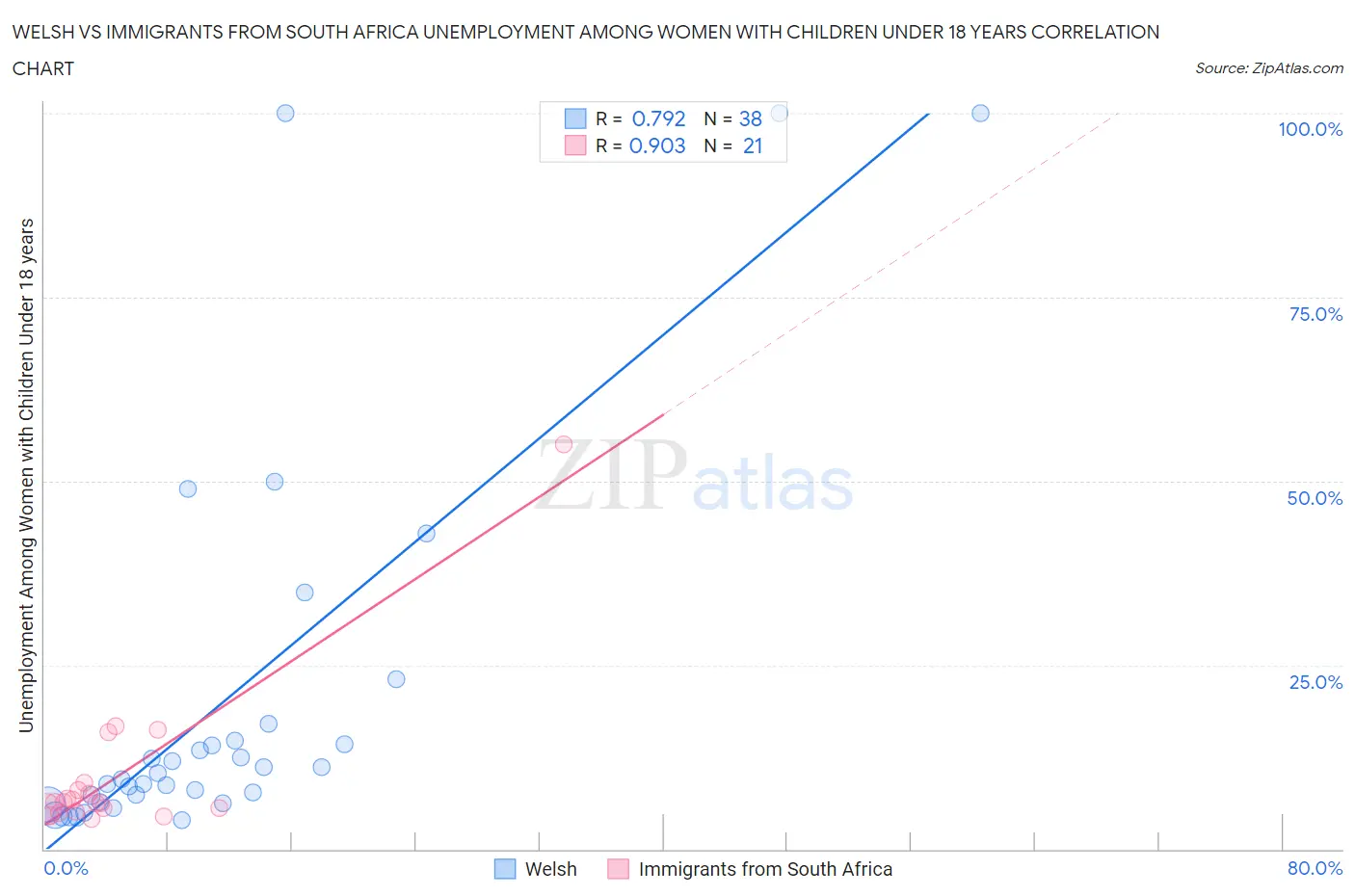 Welsh vs Immigrants from South Africa Unemployment Among Women with Children Under 18 years