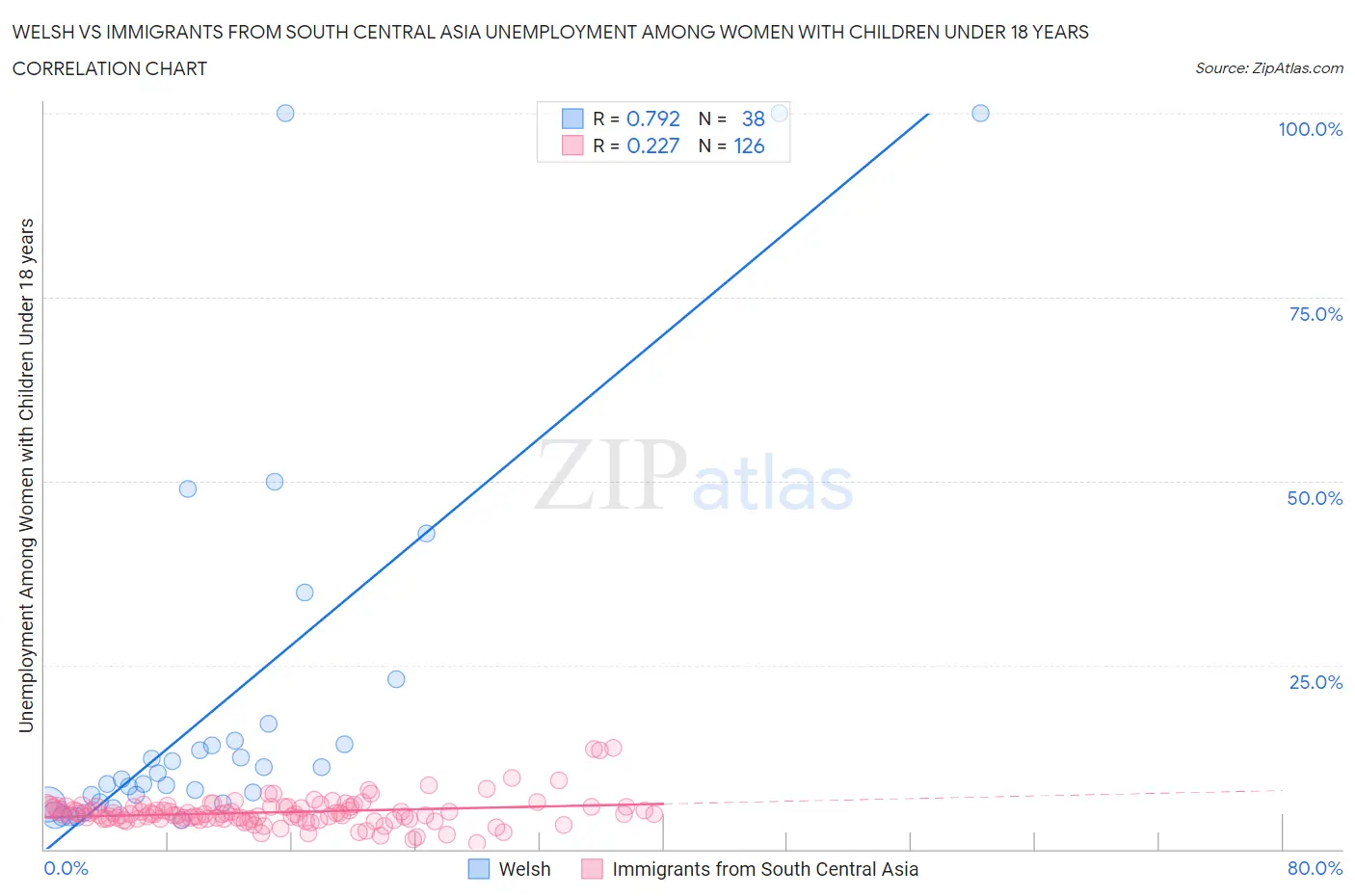 Welsh vs Immigrants from South Central Asia Unemployment Among Women with Children Under 18 years