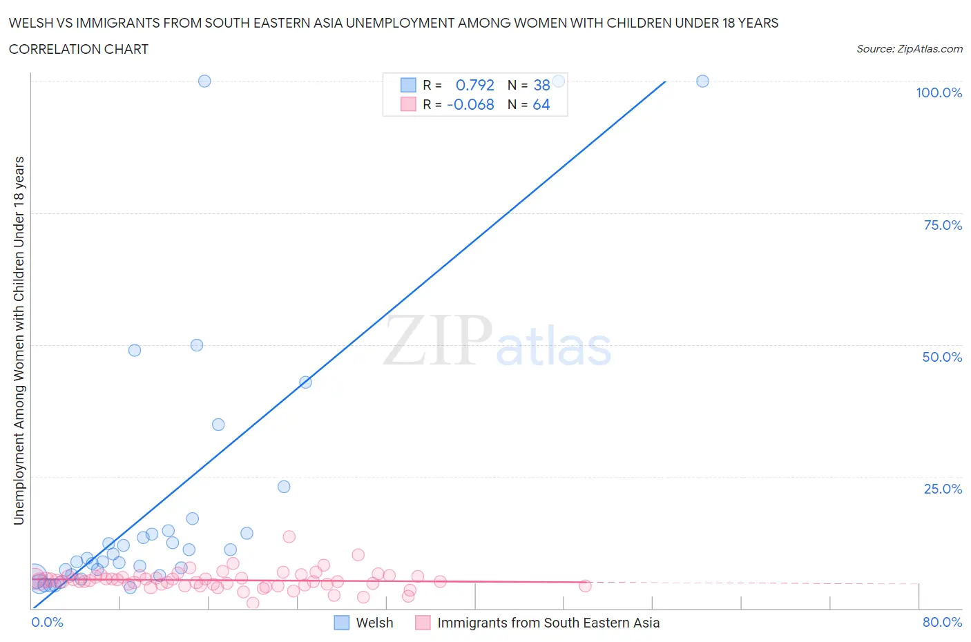 Welsh vs Immigrants from South Eastern Asia Unemployment Among Women with Children Under 18 years