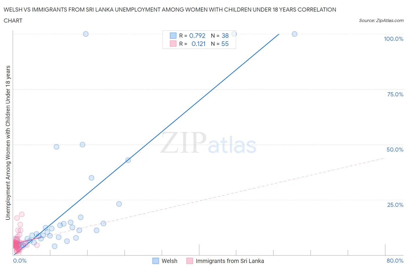 Welsh vs Immigrants from Sri Lanka Unemployment Among Women with Children Under 18 years