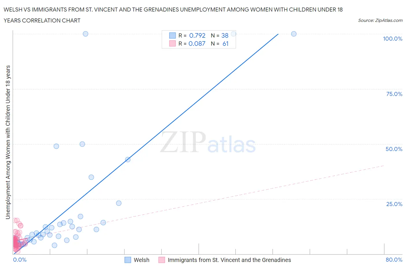 Welsh vs Immigrants from St. Vincent and the Grenadines Unemployment Among Women with Children Under 18 years