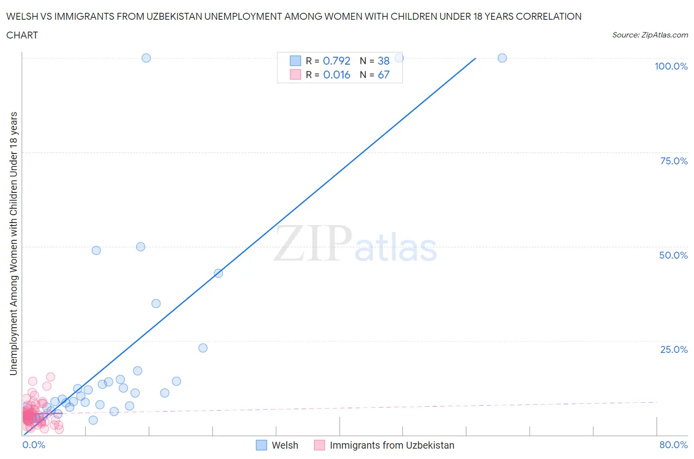 Welsh vs Immigrants from Uzbekistan Unemployment Among Women with Children Under 18 years