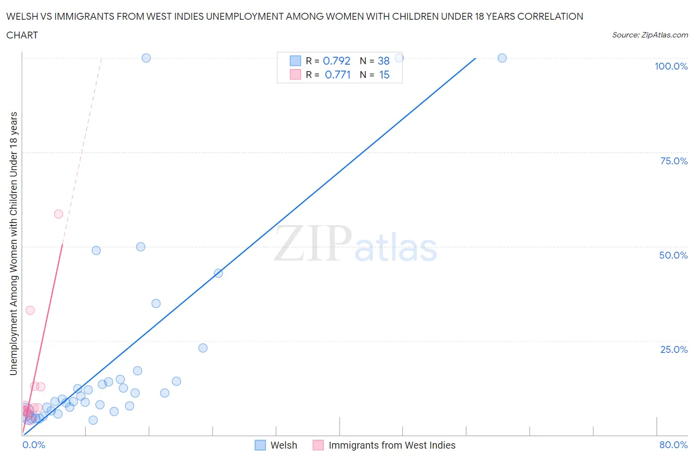 Welsh vs Immigrants from West Indies Unemployment Among Women with Children Under 18 years