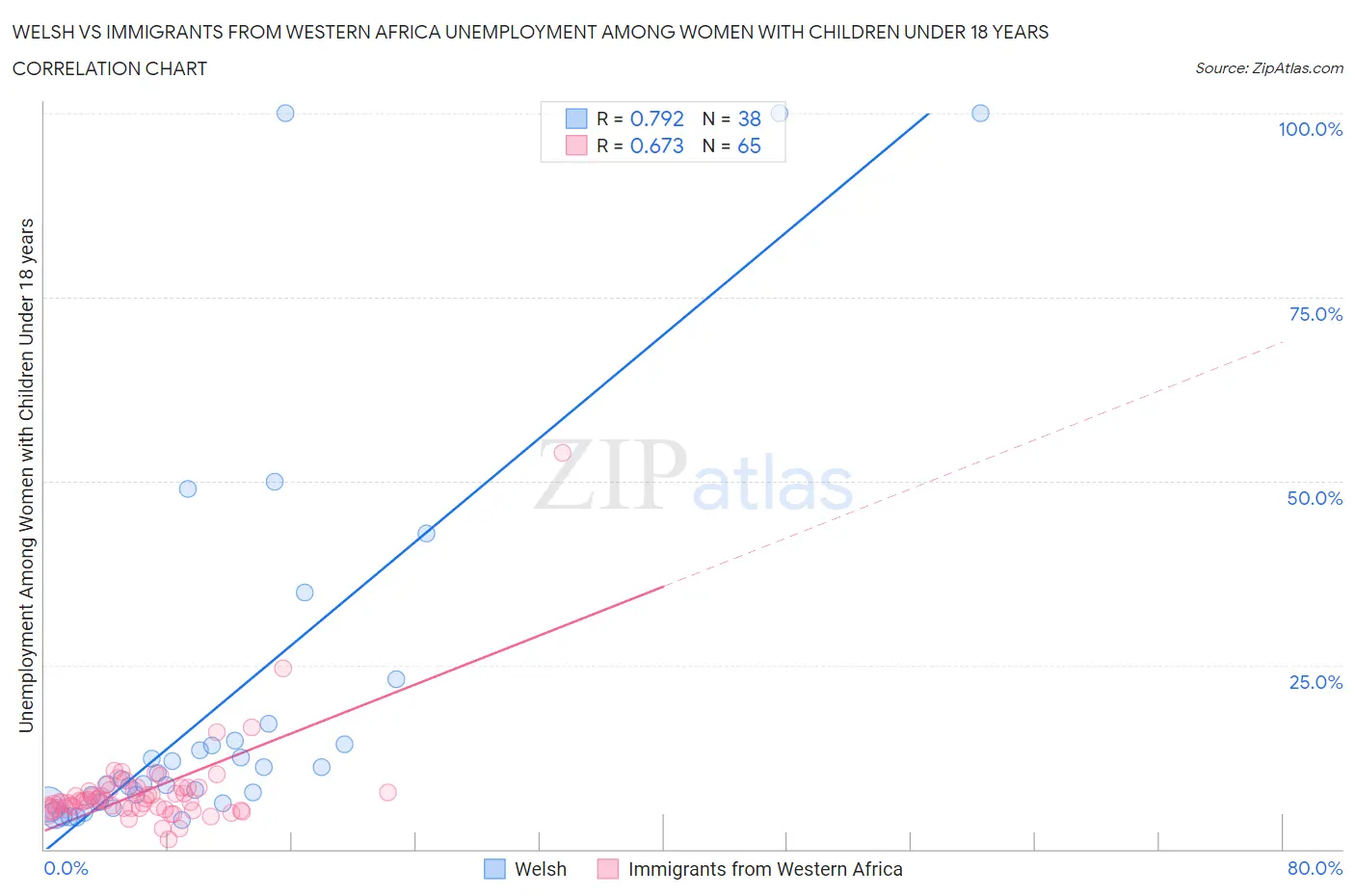 Welsh vs Immigrants from Western Africa Unemployment Among Women with Children Under 18 years