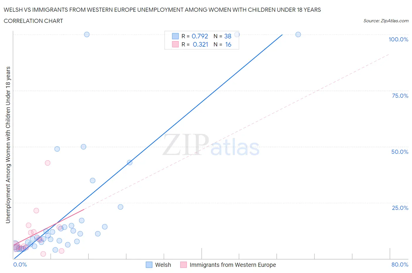 Welsh vs Immigrants from Western Europe Unemployment Among Women with Children Under 18 years