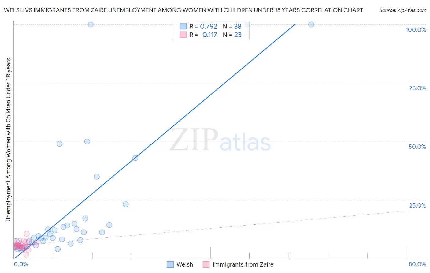 Welsh vs Immigrants from Zaire Unemployment Among Women with Children Under 18 years