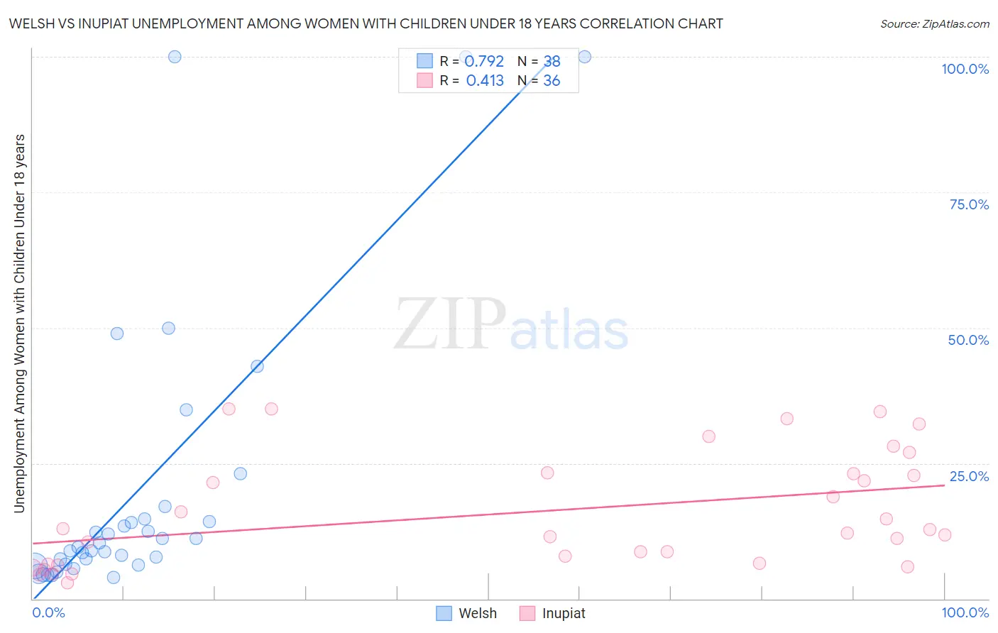 Welsh vs Inupiat Unemployment Among Women with Children Under 18 years