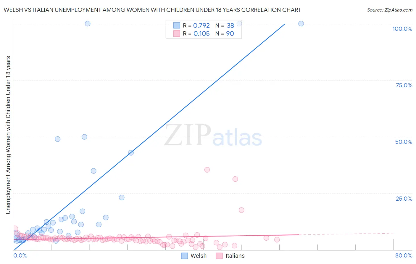 Welsh vs Italian Unemployment Among Women with Children Under 18 years