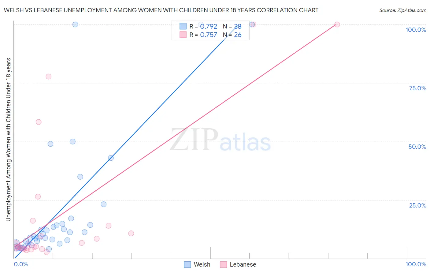 Welsh vs Lebanese Unemployment Among Women with Children Under 18 years