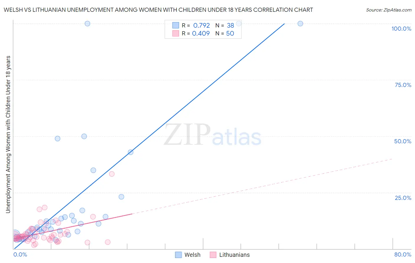 Welsh vs Lithuanian Unemployment Among Women with Children Under 18 years