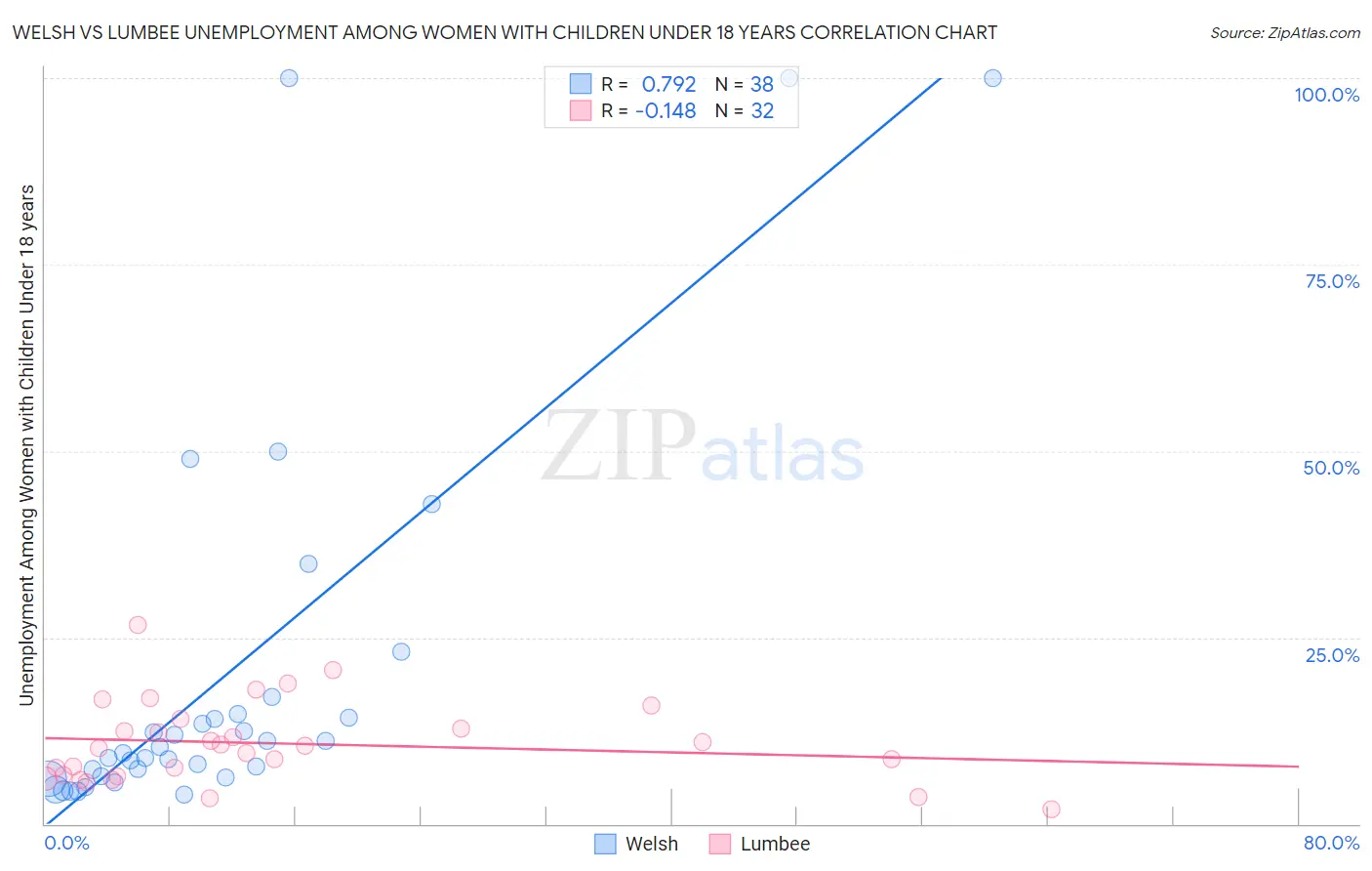 Welsh vs Lumbee Unemployment Among Women with Children Under 18 years