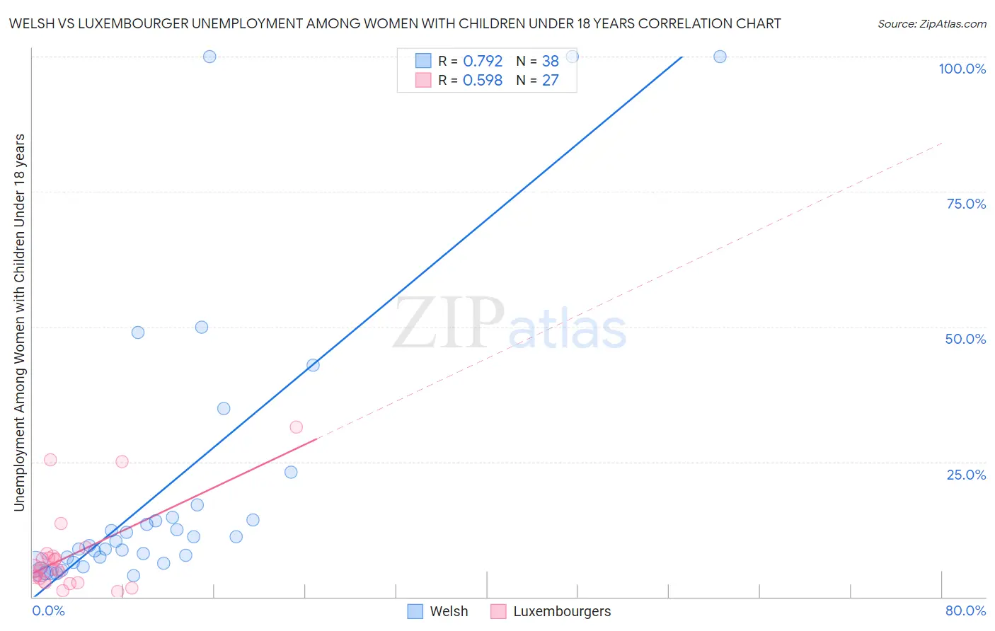 Welsh vs Luxembourger Unemployment Among Women with Children Under 18 years