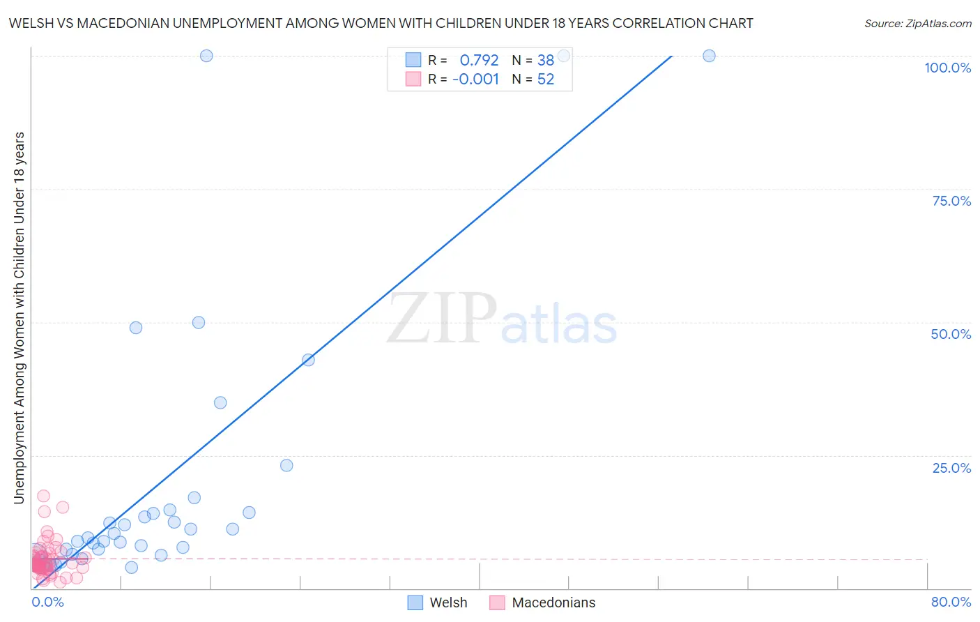 Welsh vs Macedonian Unemployment Among Women with Children Under 18 years