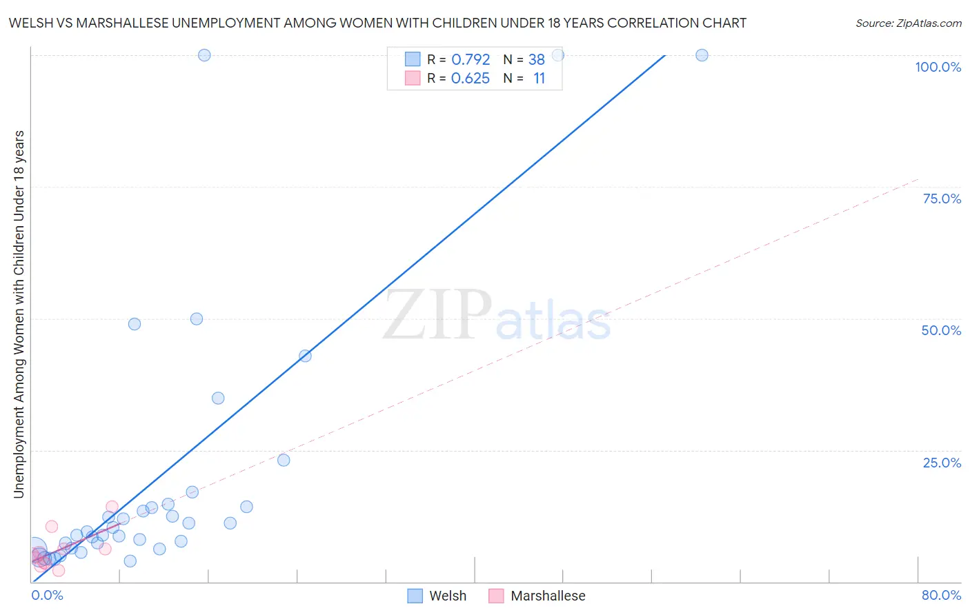 Welsh vs Marshallese Unemployment Among Women with Children Under 18 years