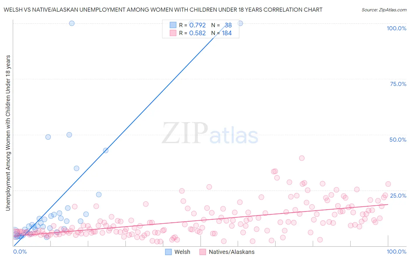 Welsh vs Native/Alaskan Unemployment Among Women with Children Under 18 years