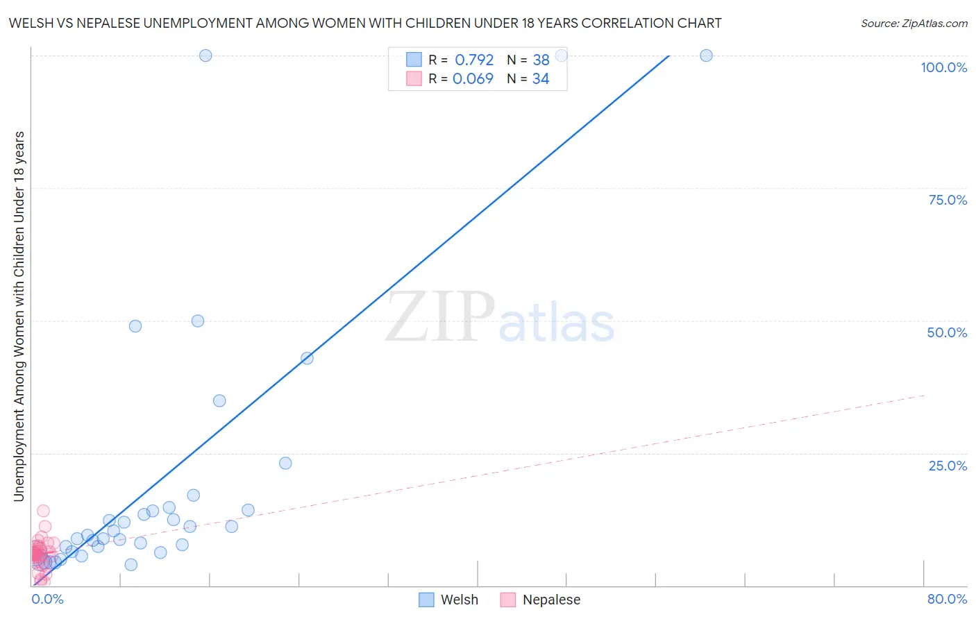 Welsh vs Nepalese Unemployment Among Women with Children Under 18 years