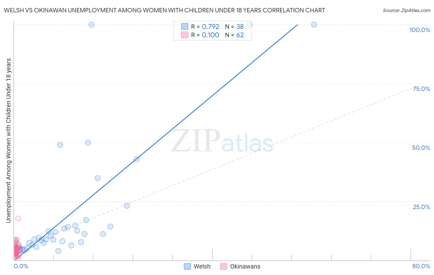 Welsh vs Okinawan Unemployment Among Women with Children Under 18 years