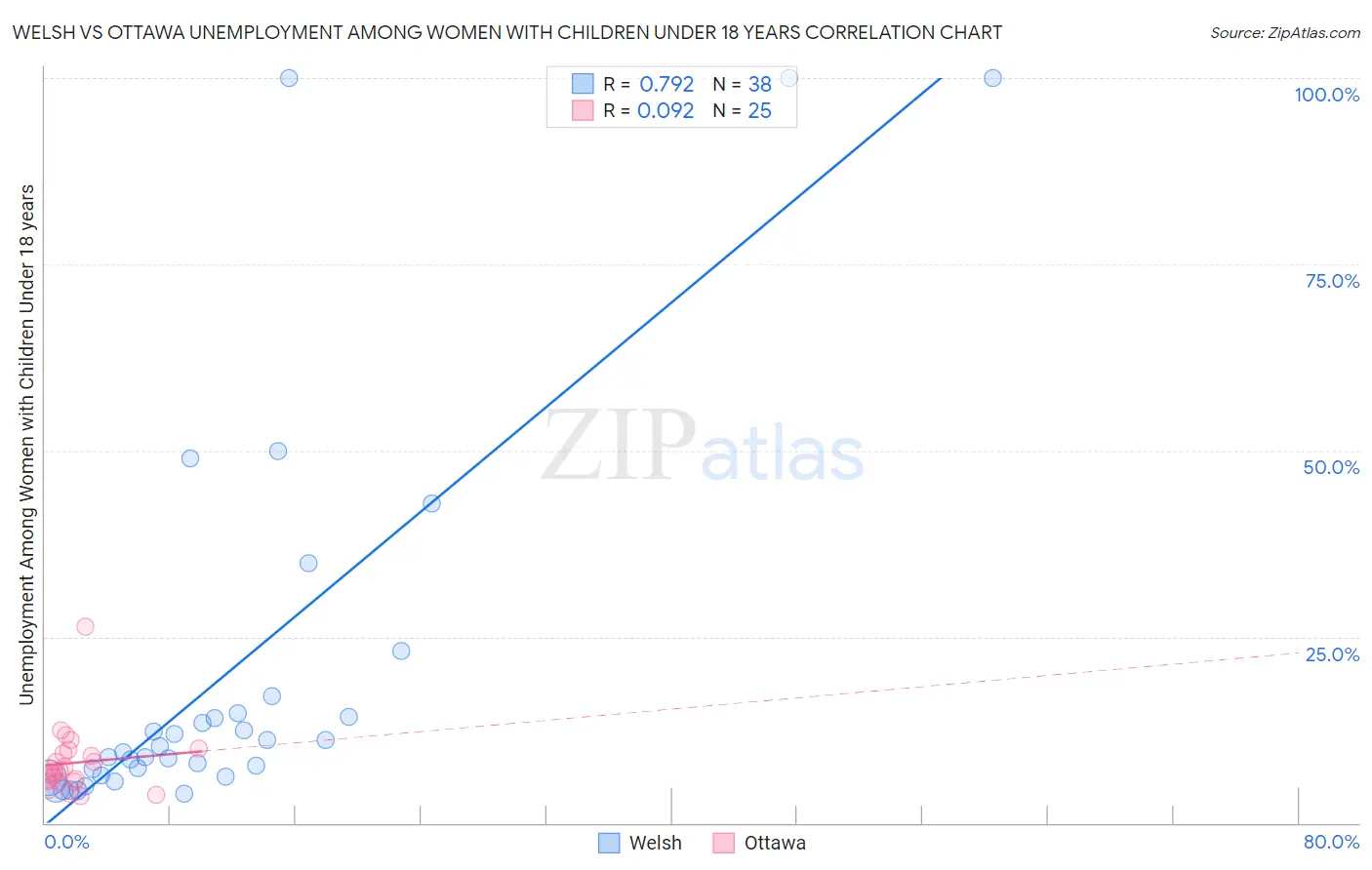 Welsh vs Ottawa Unemployment Among Women with Children Under 18 years