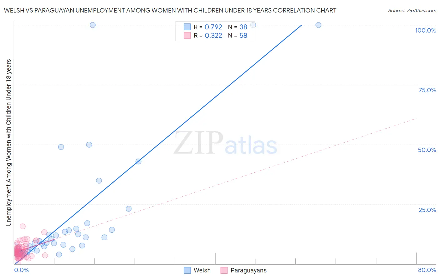 Welsh vs Paraguayan Unemployment Among Women with Children Under 18 years