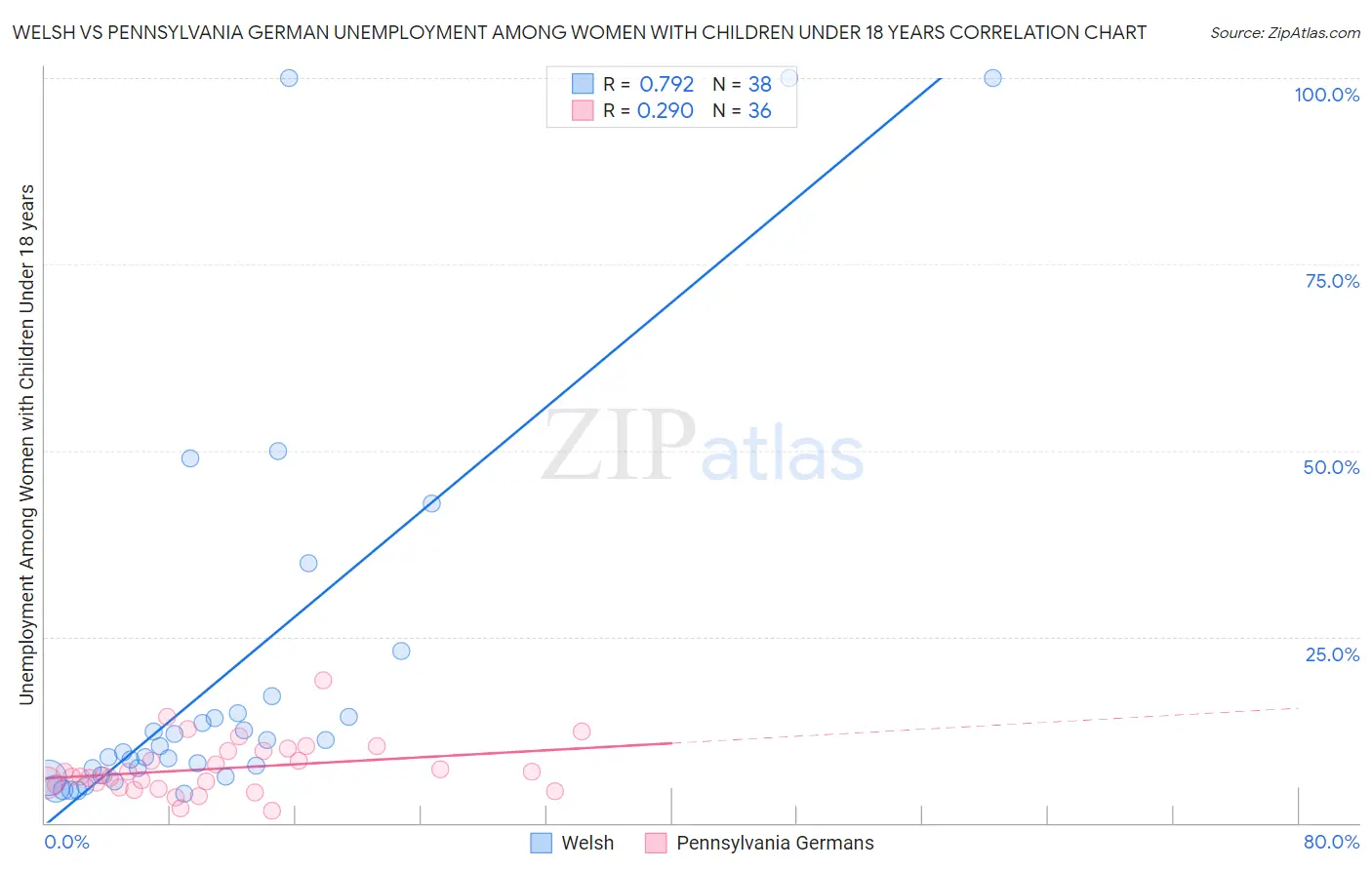 Welsh vs Pennsylvania German Unemployment Among Women with Children Under 18 years