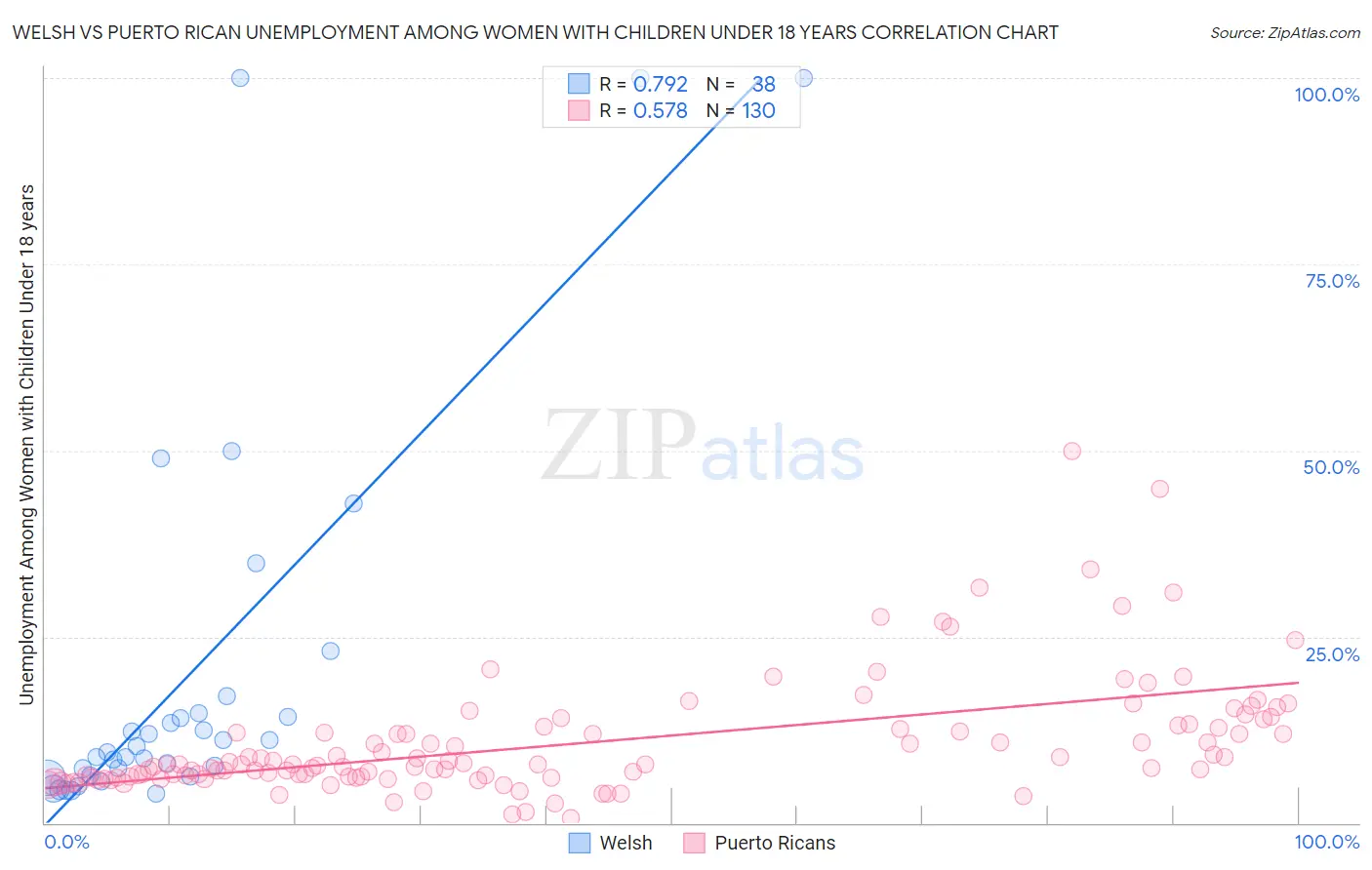 Welsh vs Puerto Rican Unemployment Among Women with Children Under 18 years