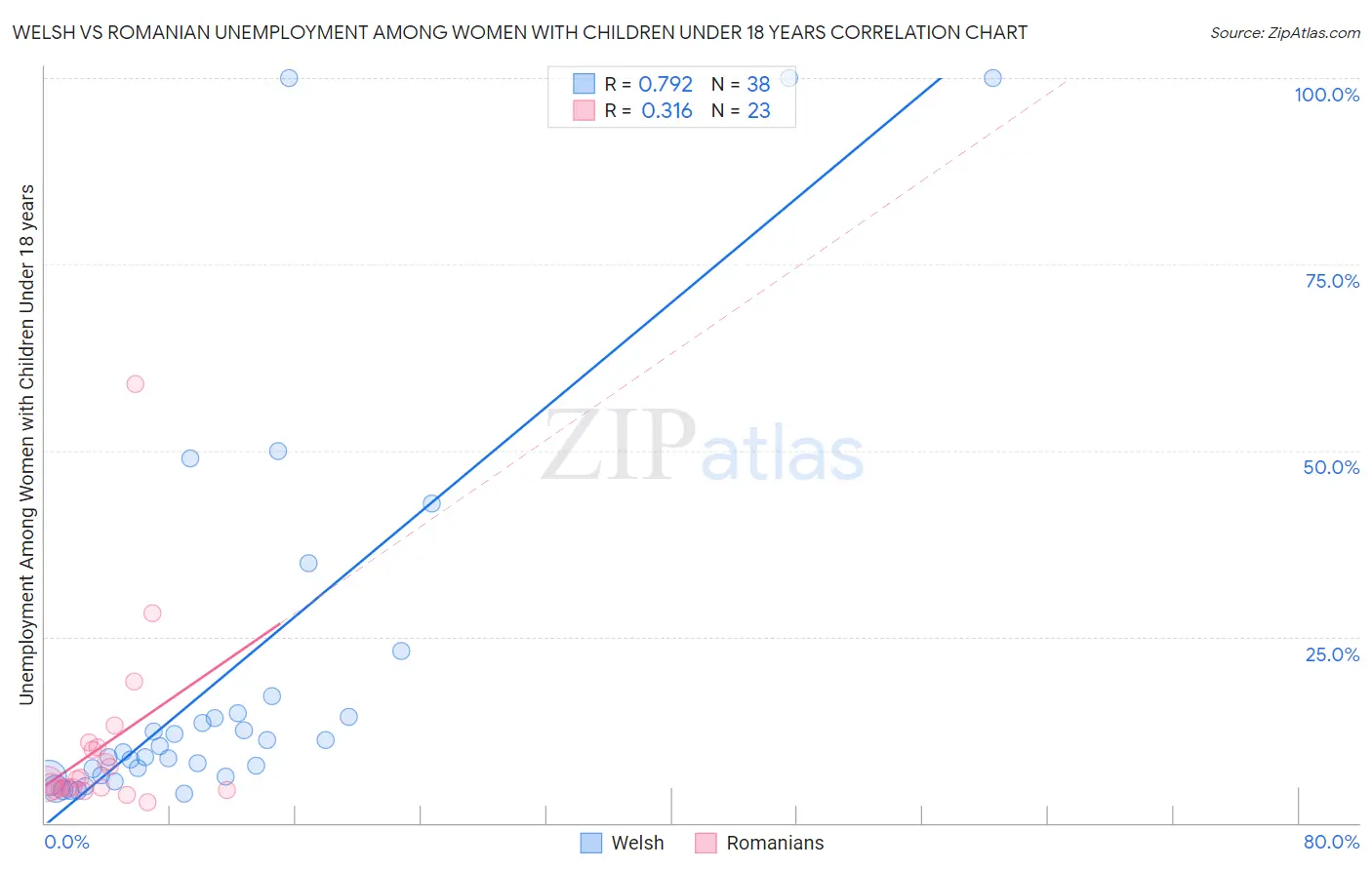 Welsh vs Romanian Unemployment Among Women with Children Under 18 years