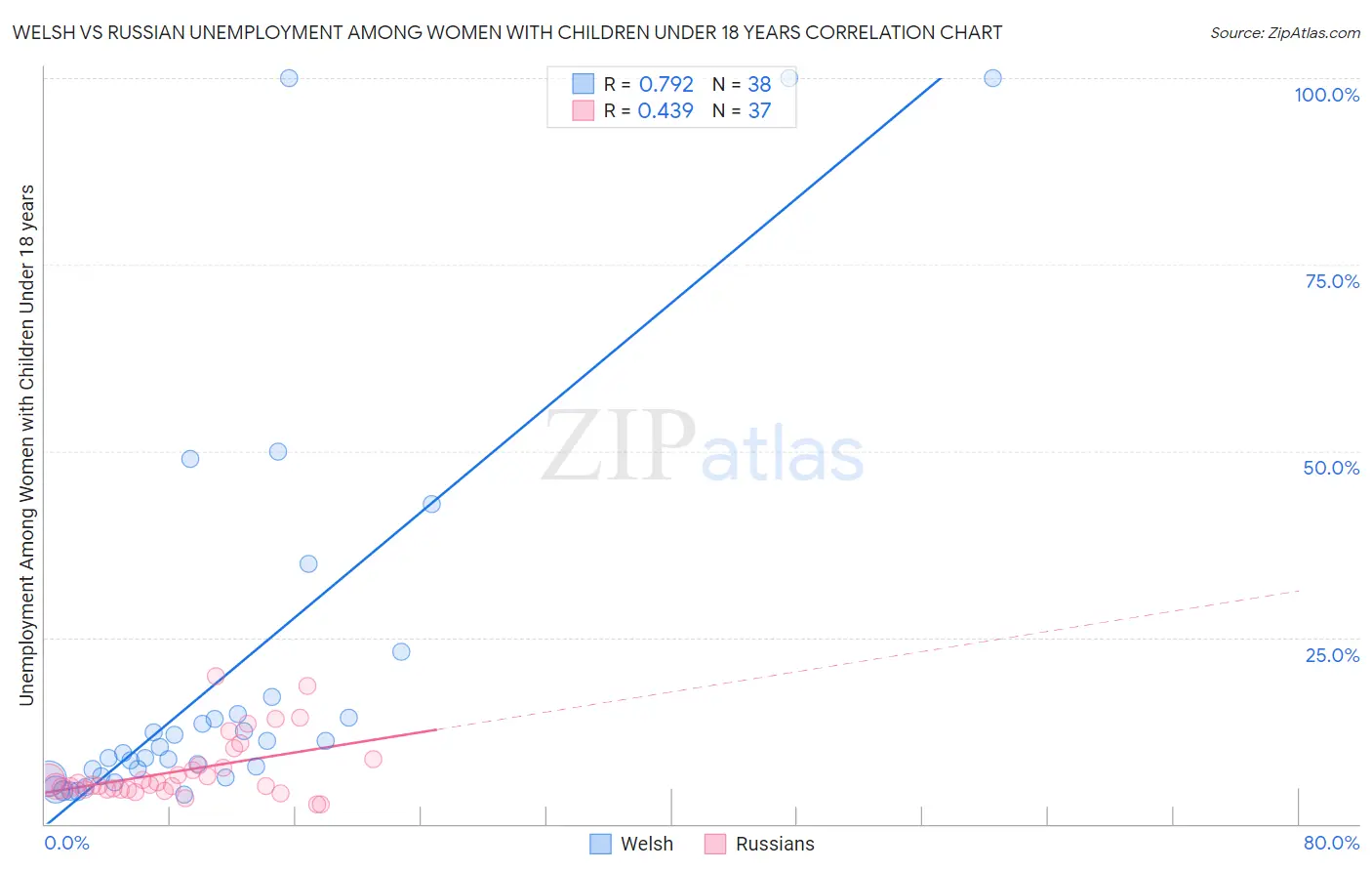 Welsh vs Russian Unemployment Among Women with Children Under 18 years