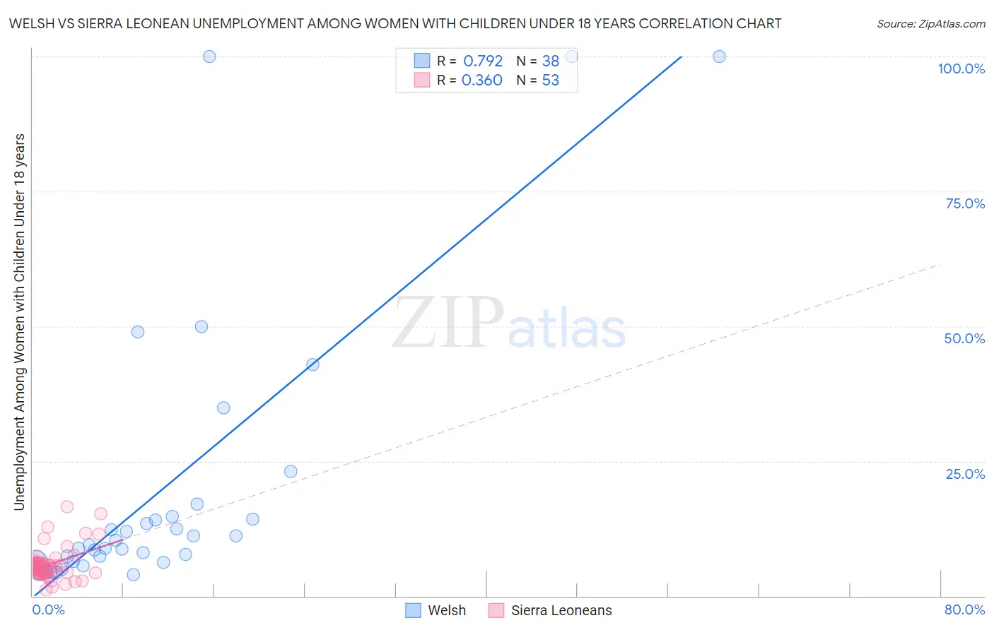 Welsh vs Sierra Leonean Unemployment Among Women with Children Under 18 years