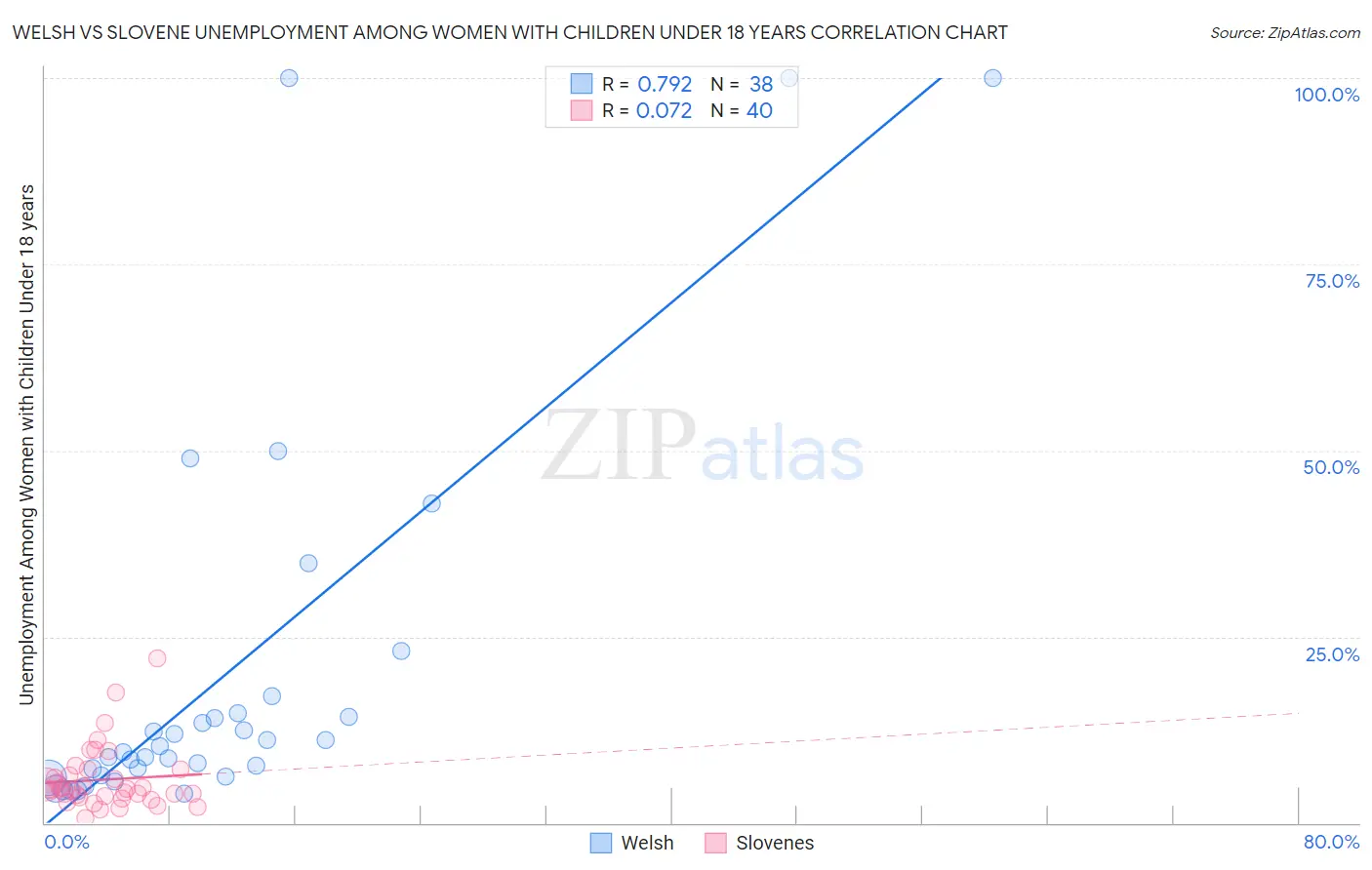 Welsh vs Slovene Unemployment Among Women with Children Under 18 years