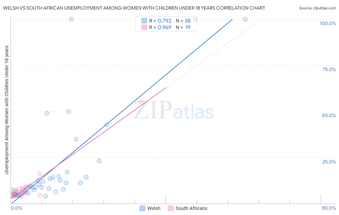 Welsh vs South African Unemployment Among Women with Children Under 18 years