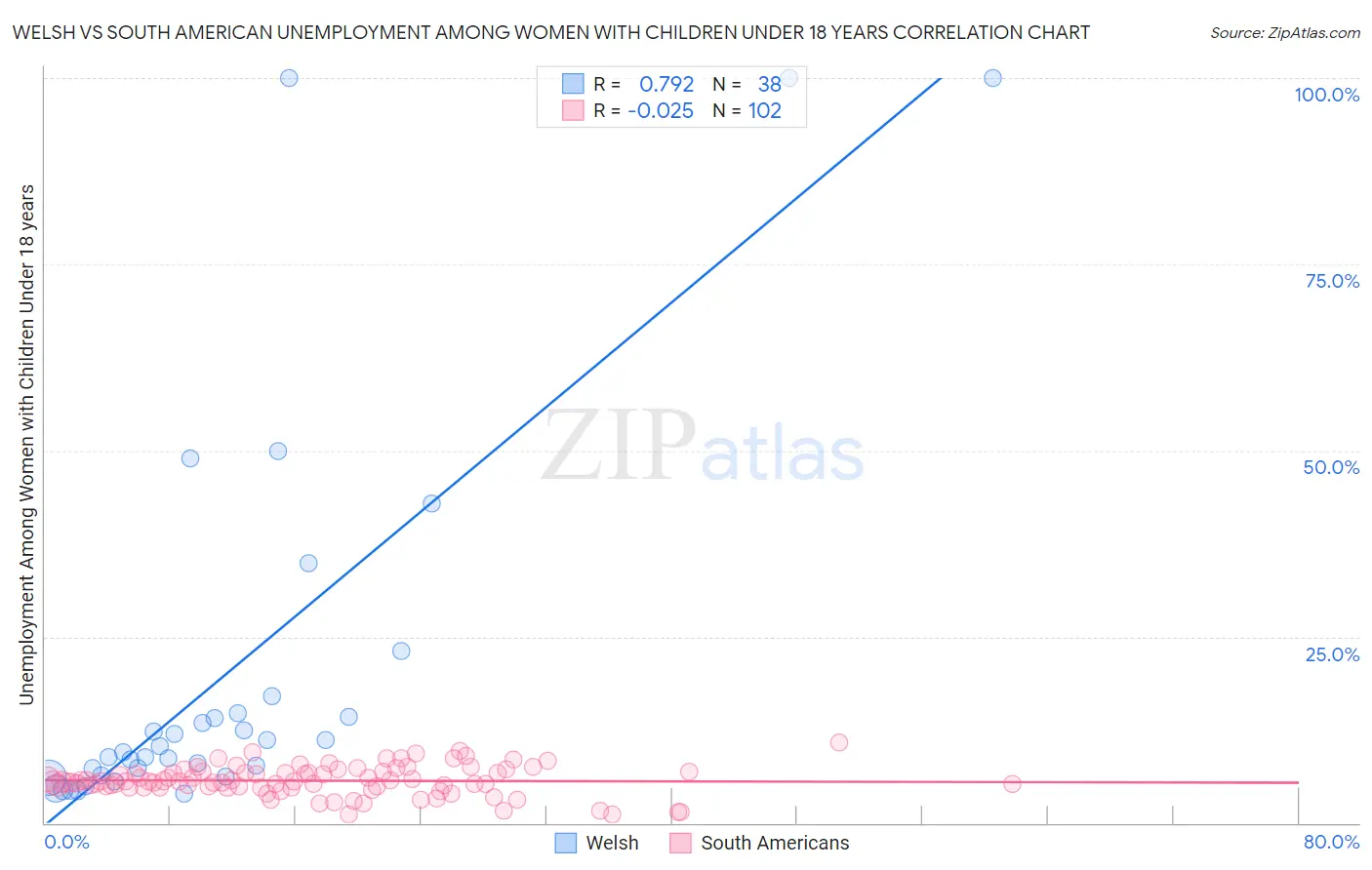 Welsh vs South American Unemployment Among Women with Children Under 18 years