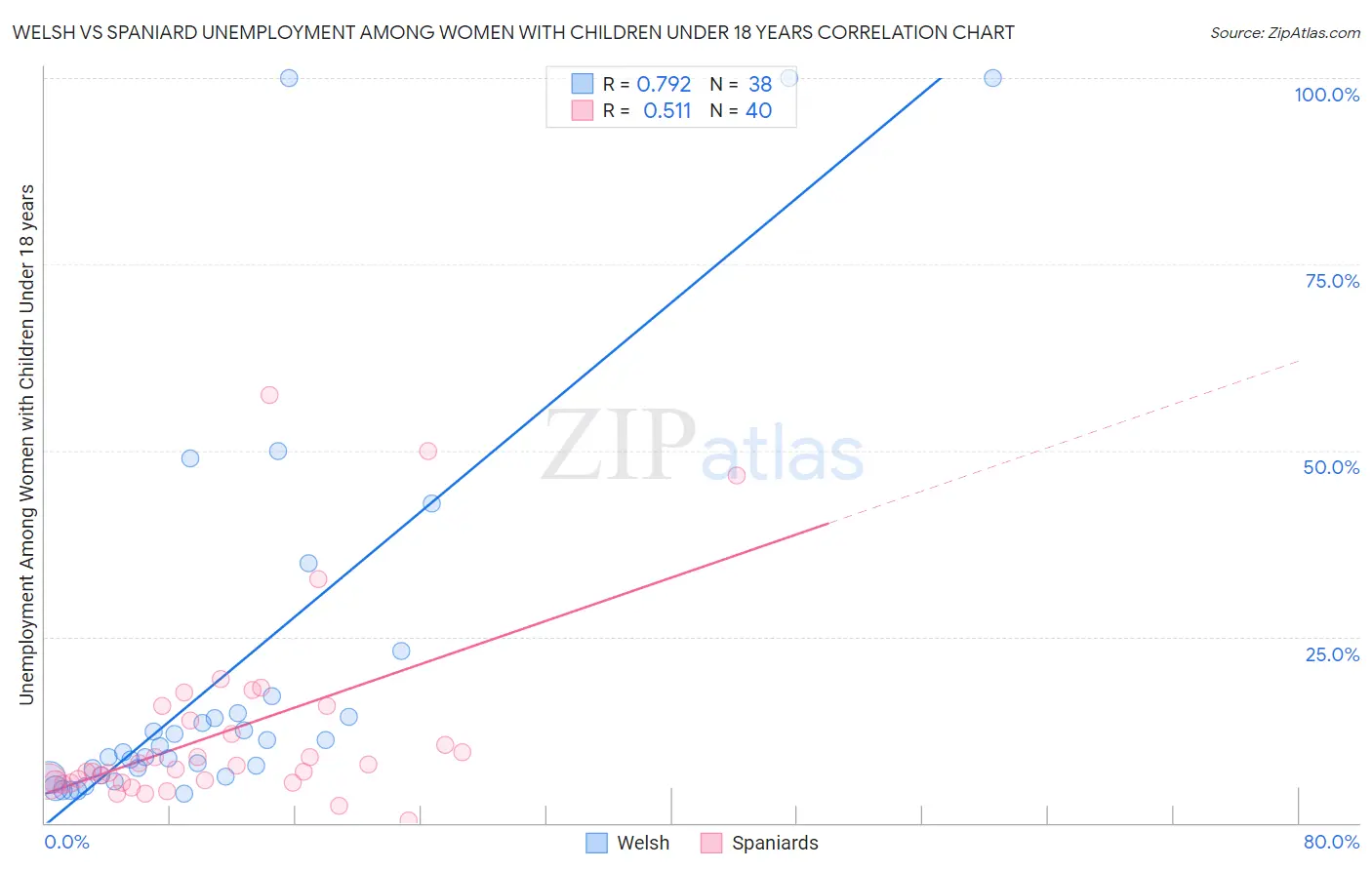 Welsh vs Spaniard Unemployment Among Women with Children Under 18 years