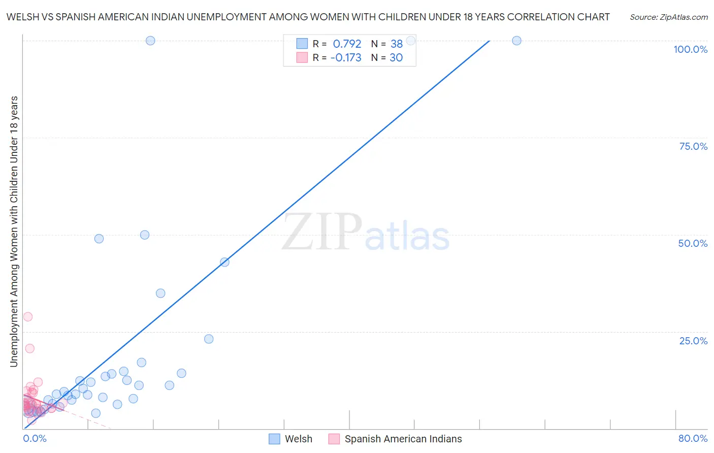 Welsh vs Spanish American Indian Unemployment Among Women with Children Under 18 years
