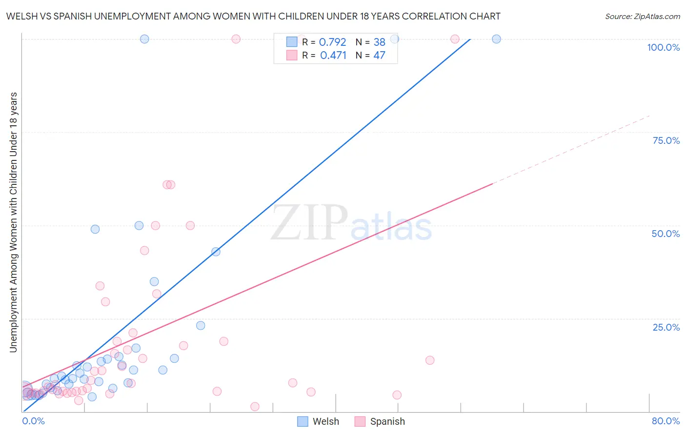 Welsh vs Spanish Unemployment Among Women with Children Under 18 years